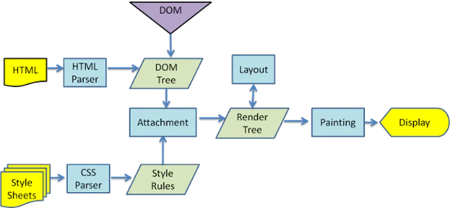 Webkit main flow